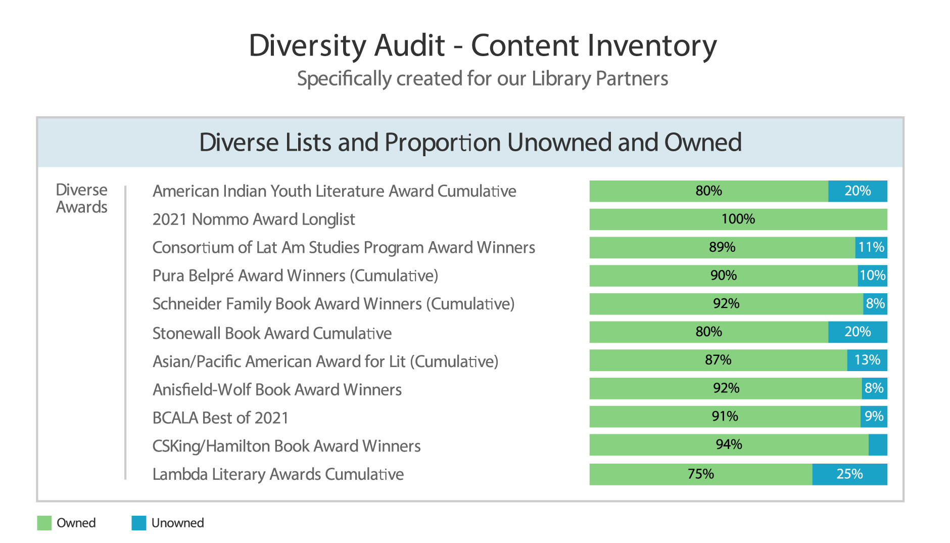 Chart showing a library the propotion of unowned and owned titles from diverse award winner lists