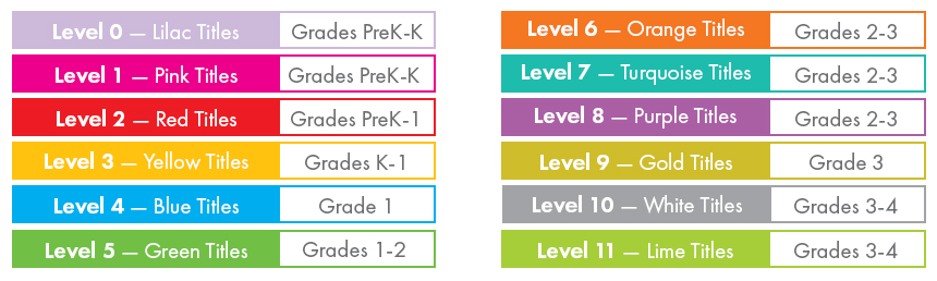 Supersonic Phonics & Decodables ebooks in Sora are aligned to the same 12-level, color-coded chart to support teaching phonics.